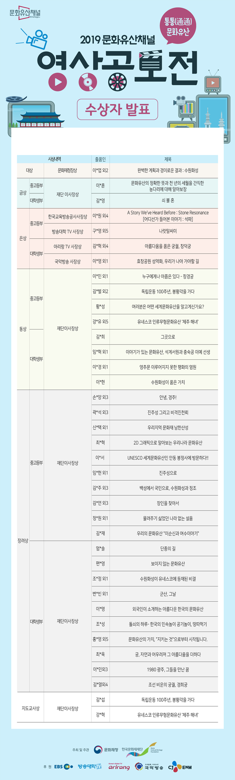 2019 문화유산채널 영상공모전 수상자 발표