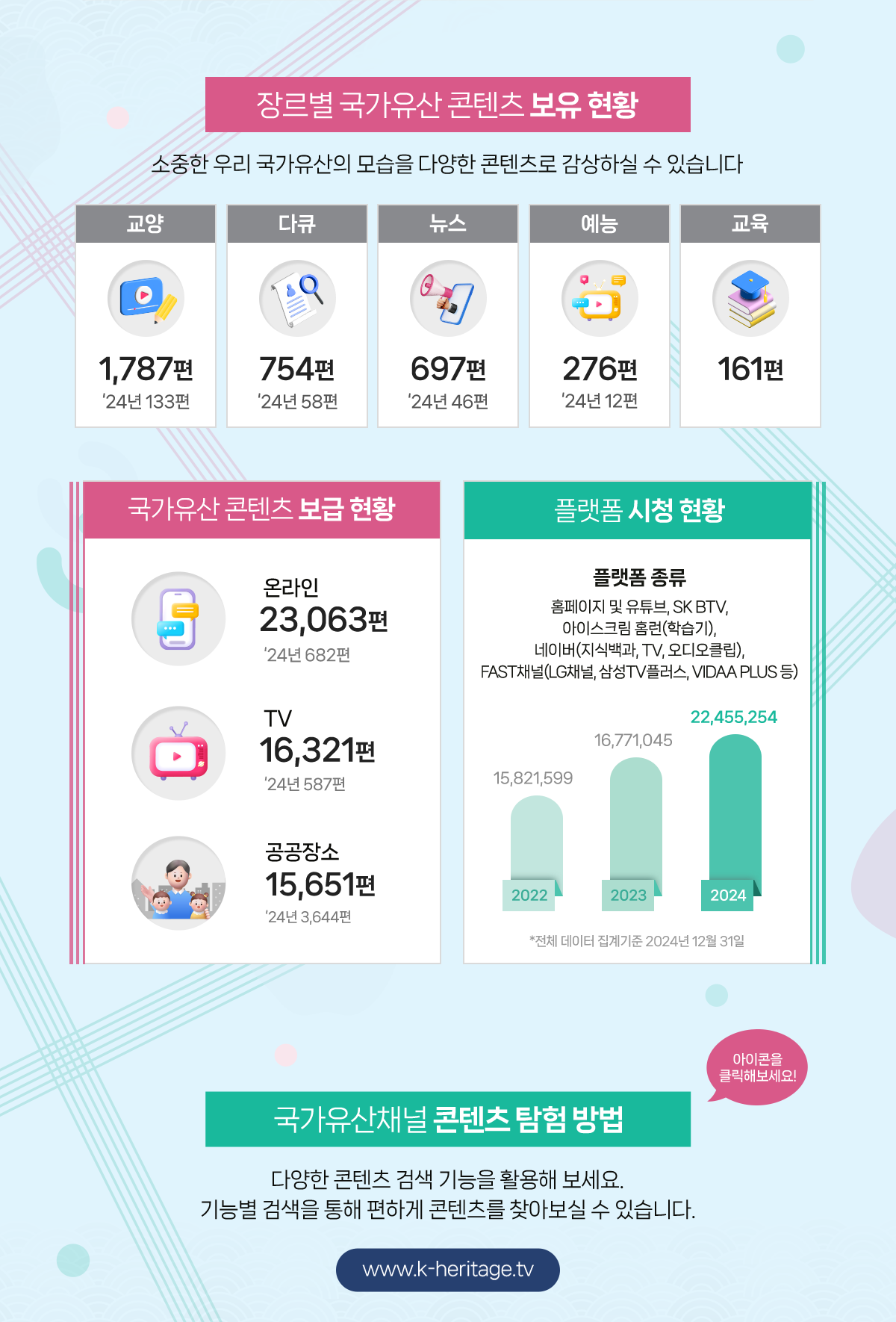 장르별 국가유산 콘텐츠 보유 현황 - 소중한 우리 국가유산의 모습을 다양한 콘텐츠로 감상하실 수 있습니다. 교양 - 1654편, 다큐 - 696편, 뉴스 - 651편, 예능 - 264편, 교육 - 161편 있습니다. 국가유산 콘텐츠 보급현황 - 온라인 : 22,381편, tv- -15,734편, 공공장소 - 12,007편 보유하고 있습니다. 또한 다양한 플랫폼에서 시청하실 수 있습니다. 플랫폼 종류 : 홈페이지 및 유튜브, sk btv, 지식백과, tv, 오디오클립, 애플tv, 로쿠tv, 삼성·lg스마트 tv 또한, 국가유산채널 콘텐츠 탐험방법 소개 - 다양한 콘텐츠 검색 기능을 활용해 보세요. 기능별 검색을 통해 편하게 콘텐츠를 찾아보실 수 있습니다.