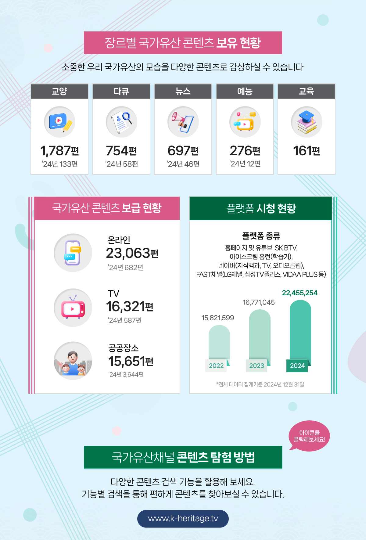 장르별 국가유산 콘텐츠 보유 현황 - 소중한 우리 국가유산의 모습을 다양한 콘텐츠로 감상하실 수 있습니다. 교양 - 1654편, 다큐 - 696편, 뉴스 - 651편, 예능 - 264편, 교육 - 161편 있습니다. 국가유산 콘텐츠 보급현황 - 온라인 : 22,381편, tv- -15,734편, 공공장소 - 12,007편 보유하고 있습니다. 또한 다양한 플랫폼에서 시청하실 수 있습니다. 플랫폼 종류 : 홈페이지 및 유튜브, sk btv, 지식백과, tv, 오디오클립, 애플tv, 로쿠tv, 삼성·lg스마트 tv 또한, 국가유산채널 콘텐츠 탐험방법 소개 - 다양한 콘텐츠 검색 기능을 활용해 보세요. 기능별 검색을 통해 편하게 콘텐츠를 찾아보실 수 있습니다.